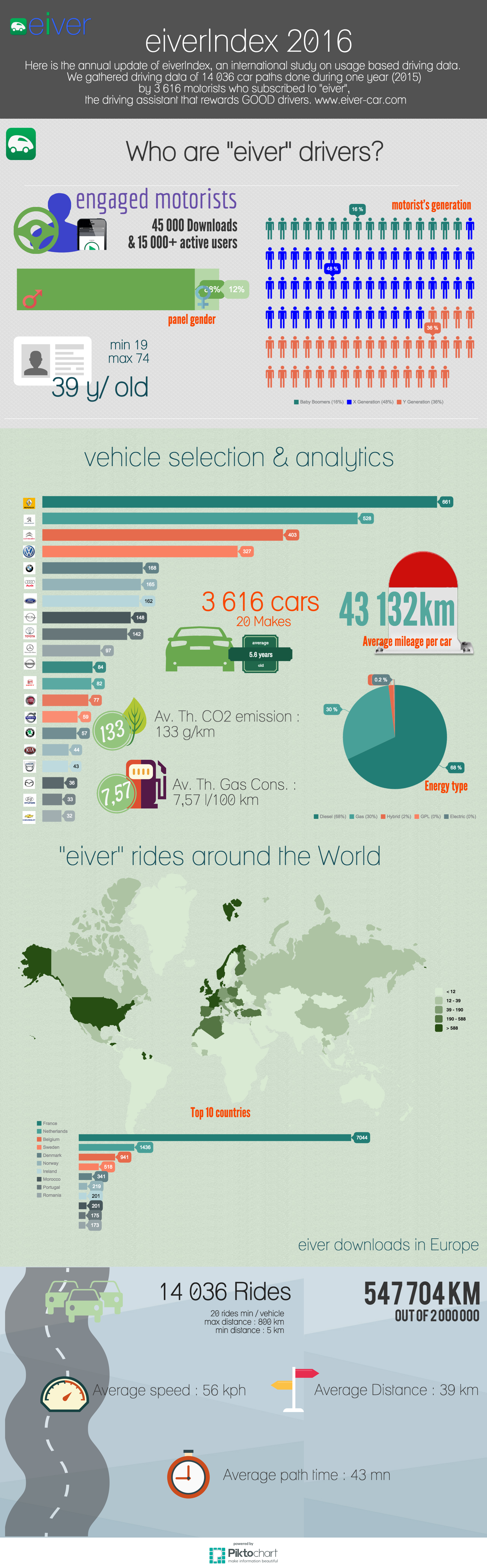 infographics eiverstore data en - eiverIndex 2016 - Here's how you really drive